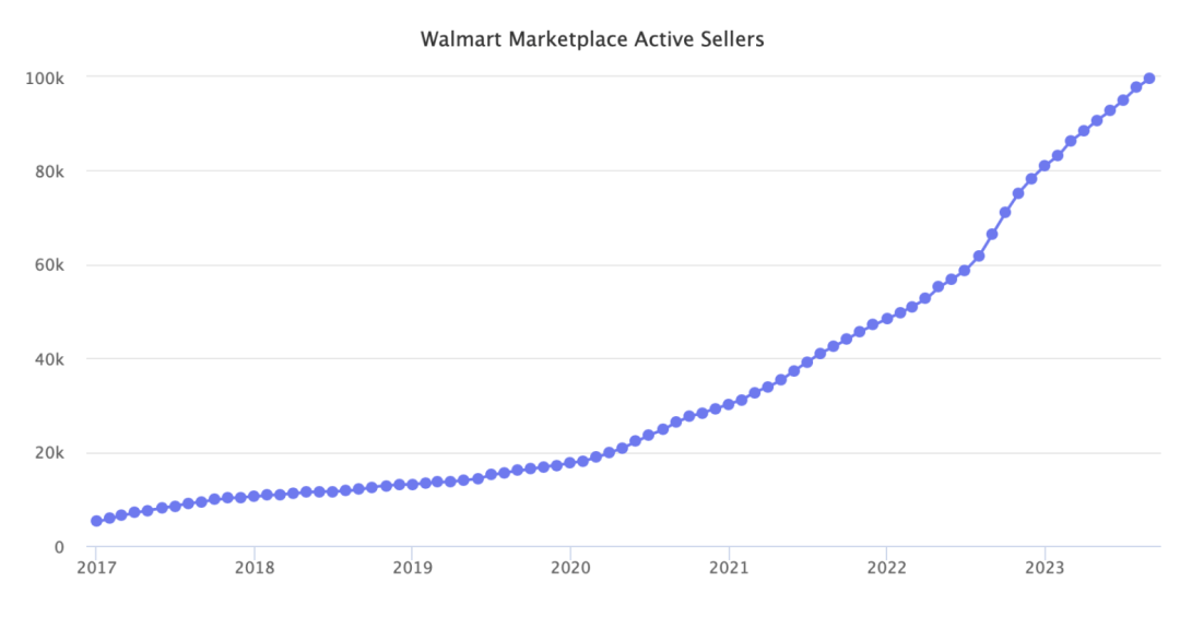 Walmart Marketplace Active Sellers.png