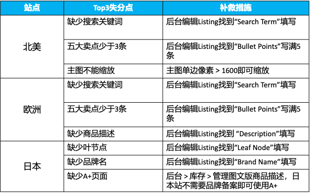 亚马逊旺季爆单不看广告_先看亚马逊Listing够不够吸引人.png